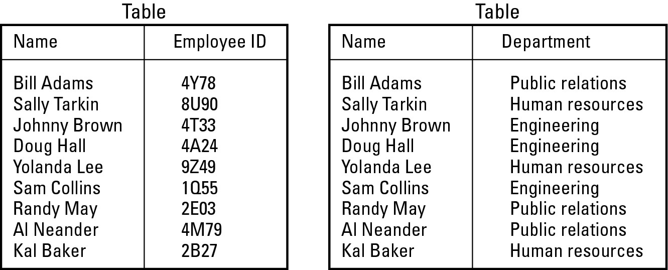 Figure 1-5: Tables separate data into pieces.