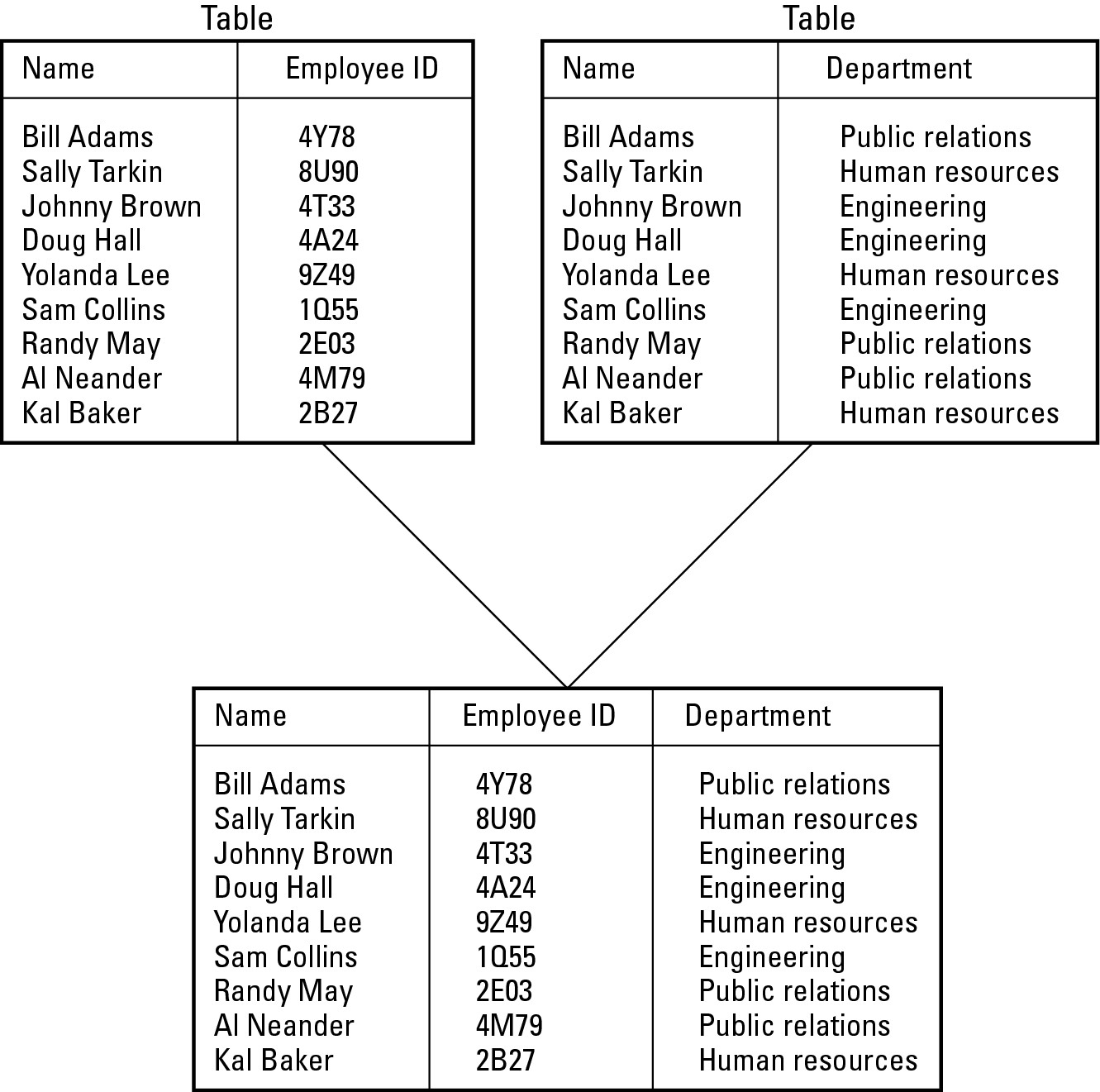 Figure 1-6: Relational databases let you combine data from different tables.