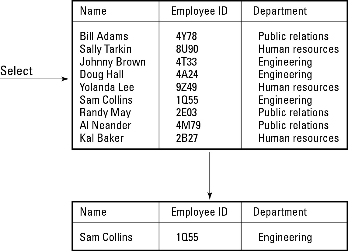 Figure 1-7: The Select command retrieves a single record or tuple.