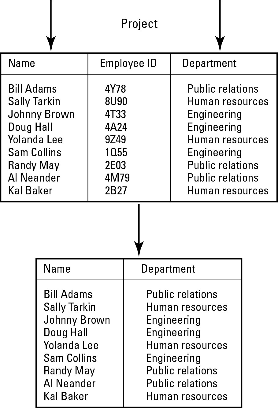 Figure 1-8: The Project command retrieves an entire column or attribute.