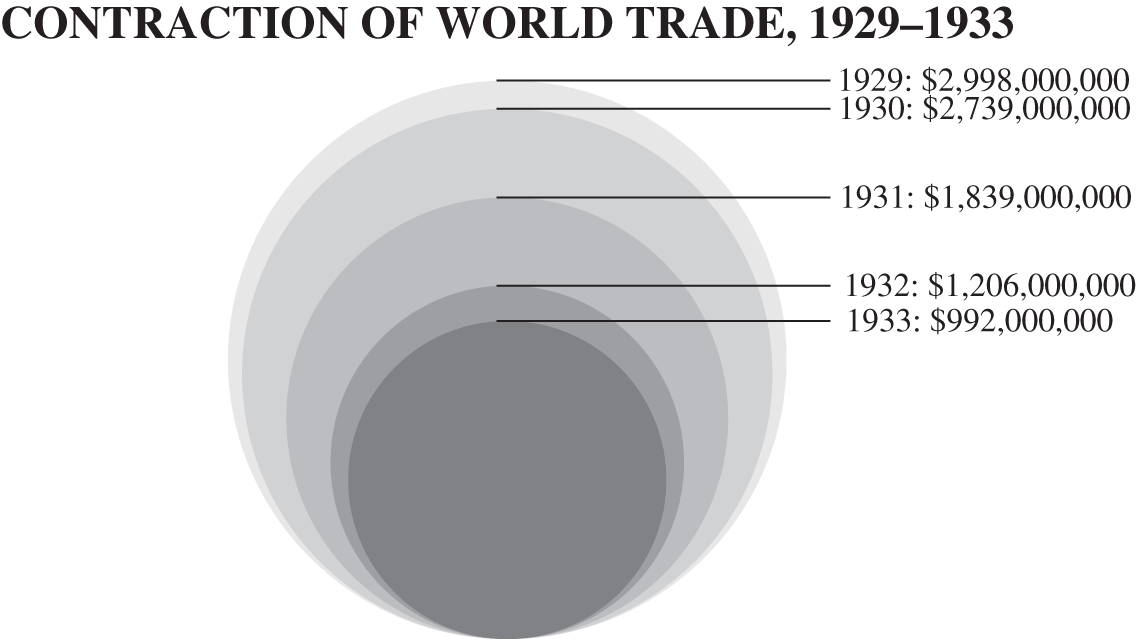 A diagram titled contraction of world trade, 19 29 to 19 33. The figure shows a circle shrinking to a smaller and smaller size. The circles, from largest to smallest, are labeled as follows: 19 29: 2,998,000,000 dollars. 19 30: 2,739,000,000 dollars. 19 31: 1,839,000,000 dollars. 19 32: 1,206,000,000 dollars. 19 33: 992,000,000 dollars.