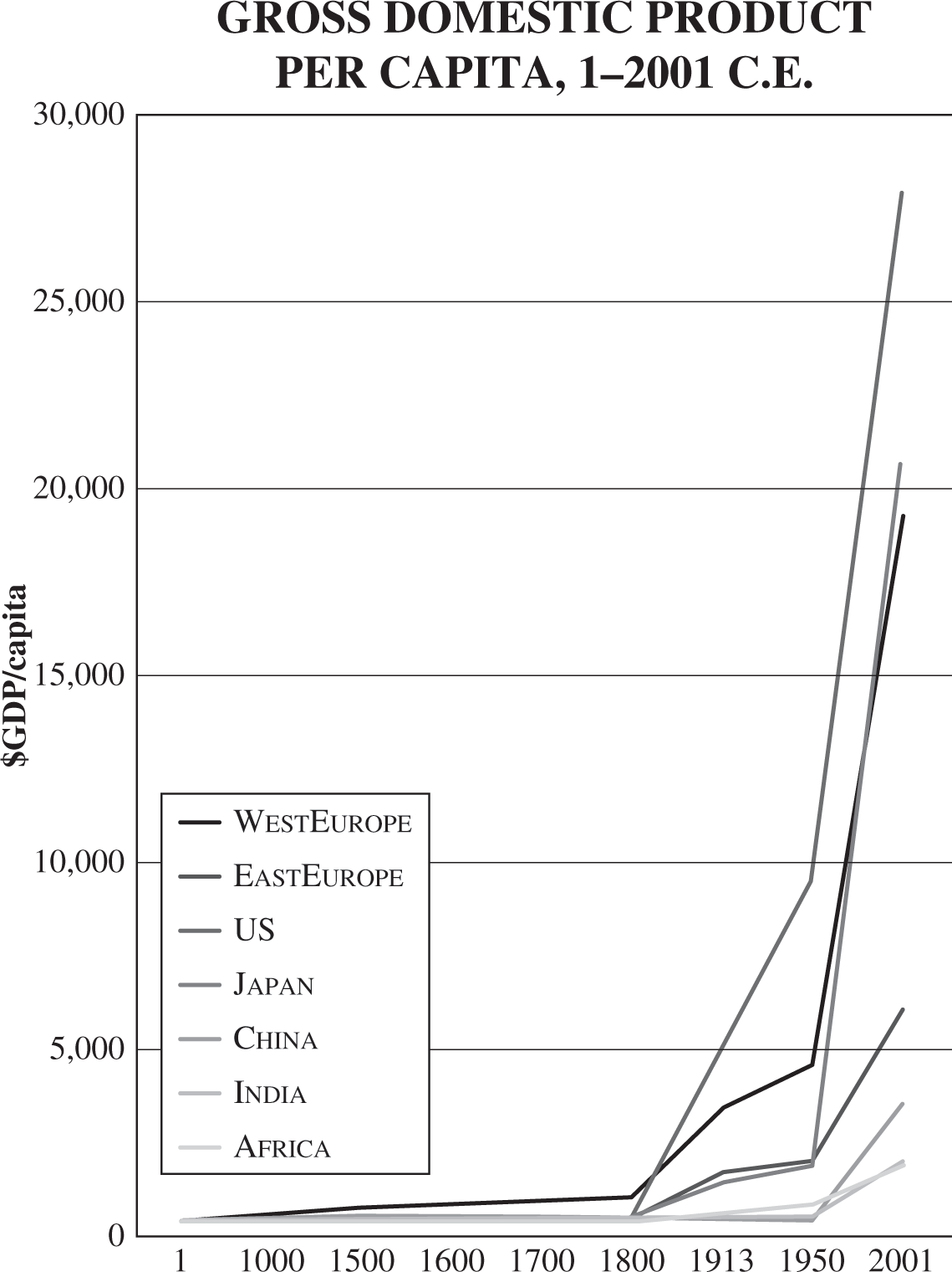 A graph titled gross domestic product per capita, 1 to 2001 C E. The graph shows the G D P per capita of west Europe, east Europe, the U S, Japan, China, India, and Africa. The growth for all seven regions is slowly positive until 18 hundred, which it rockets up ward for West Europe and the U S. Other regions grow more modestly until 19 50, when it dramatically increases for east Europe and Japan. It also improves for other regions, but not nearly as much.