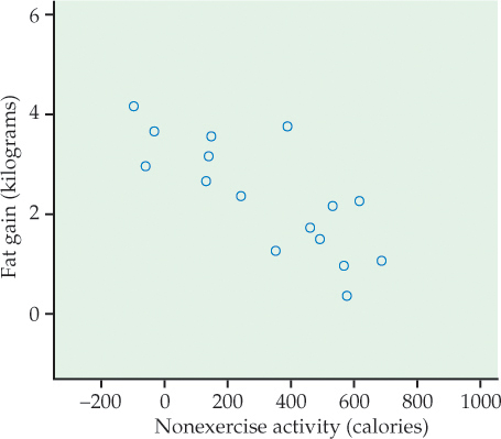 Figure 2.16 shows a scatterplot of nonexercise activity in calories (x-axis) with the fat gain in kilograms (y-axis). There is a moderate negative correlation between the variables.