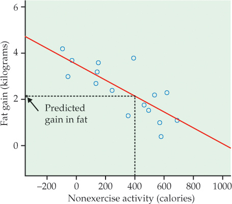 Figure 2.17 shows same data as in 2.16 with the regression line fitted to the data. Point (400, 2) is marked.