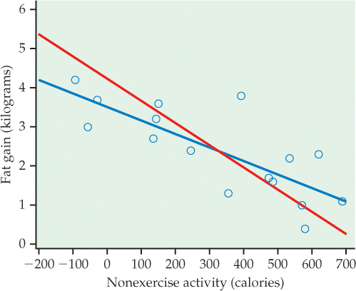 Figure 2.20 shows data from Figure 2.16 with two lines. Both lines are negatively sloped. The red line is more negatively sloped than the blue line.