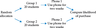 Figure 3.3 shows randomized comparative experiment where 2 groups of 30 students each use a different phone and compare the likelihood of purchase.