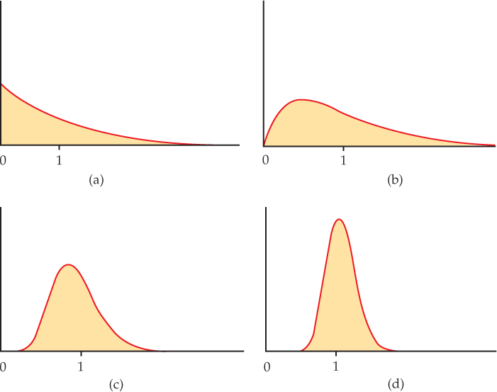 Figure 5.8 shows that samples become more normal and standard deviations become smaller with increasing sample size.