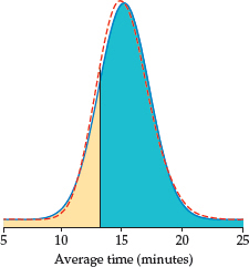 Figure 5.10 shows a compact normal distribution with the left tail highlighted in blue from approximately the 13.5 on the x-axis.