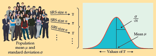 Figure 5.11 shows that you can calculate the standard deviation using the histogram of a normal distribution.