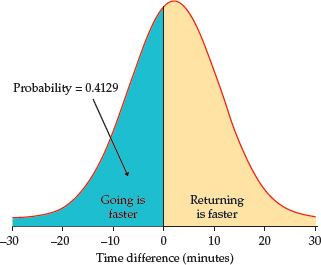 Figure 5.12 gives an example of how means and probabilities can be shown on a graph.