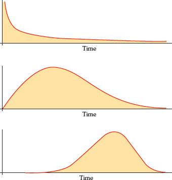 Figure 5.13 shows that graphs can be used to depict medical failure (such as infant mortality) as well as technological failure (such as when products break quickly or all wear out at the same time).