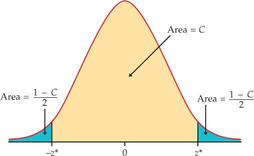 Figure 6.4 shows a normal distribution curve with the area inside the 95% confidence interval labelled as “Area = C”. The two tails are shaded in blue and labelled + or - z-star on the x-axis. The area of the tails is calculated as 1-C divided by 2.