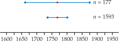 Figure 6.5 shows a number line stretching from 1600 to 1950. Two lines hover above the number line. When n=177, the mean is 1775 and the confidence interval stretches from 1650 to 1900. When n=1593, the mean is the same but the confidence interval is much smaller (1725 to 1825).