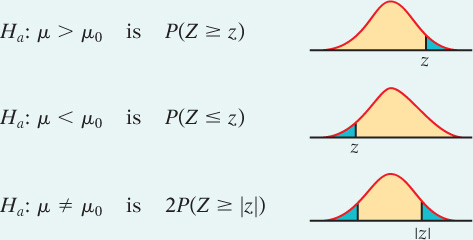 Three normal distributions are shown. The right tail is highlighted in the first graph at Point Z on the x-axis. The left tail is highlighted in the second graph at Point -Z on the x-axis. Both tails are highlighted on the third axis at + or - Point Z.