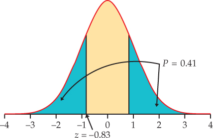 Figure 6.11 is a normal distribution curve from -4 to 4 with the right and left tails highlighted at + or - 0.83. The p-value is 0.41.