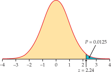 Figure 6.12 is a normal distribution curve from -4 to 4 with the right tail highlighted at + or - 2.24. The p-value is 0.0125.