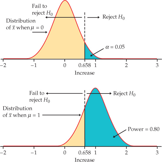 Figure 6.16 graphically displays when to reject the null hypothesis.