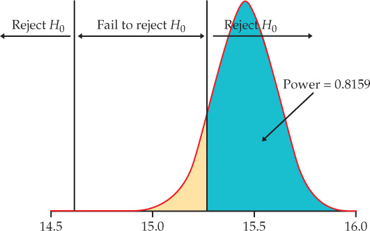 Figure 6.17 exemplifies how a graph can show a range of values where null is/is not rejected.