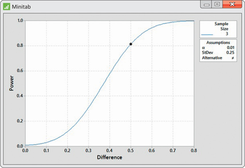 Figure 6.18 contains a Minitab screenshot with a positive “S-curve”. A data point is labelled at (0.5, 0.8).