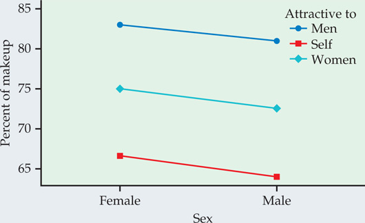 Figure 13.8 shows that a person can determine the likelihood of an interaction effect and the general trends in the data from an interaction plot.