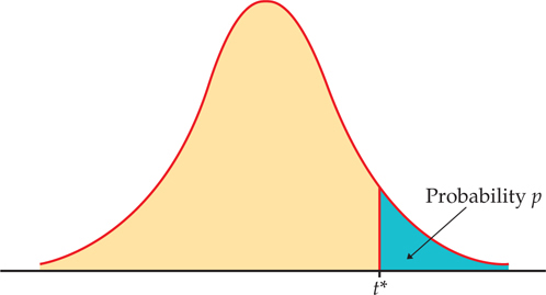 A normal distribution is shown marking “t-star” on the x-axis. The probability under the curve from t-star to the right is shaded in blue. This is approximately the right tail of the graph.