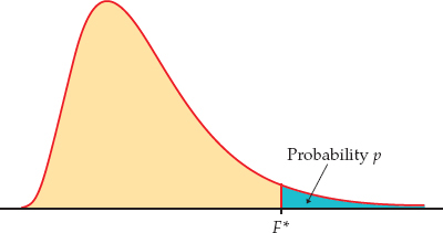 A slightly right-skewed distribution is shown marking “F-star” on the x-axis. The probability under the curve from F-star to the right is shaded in blue. This is approximately the right tail of the graph.