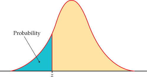 A normal distribution is shown marking “Z” on the x-axis. The probability under the curve from Z to the left is shaded in blue. This is approximately the left tail of the graph.