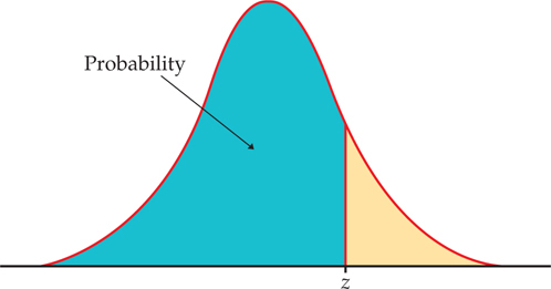 A normal distribution is shown marking “Z” on the x-axis. The probability under the curve from Z to the left is shaded in blue. This is approximately 3/4 of the graph.