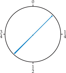 Figure 4.8 shows a blue line bisecting a circle. Labels for 1/4s are provided around the circle (e.g. 1/3, 1/2, etc.)