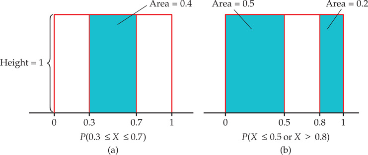 Figure 4.9 shows that you can calculate the probability using area in a uniform distribution.