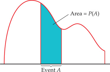 Figure 4.10 contains a graph with a large hump on the left and a smaller hump on the right-hand side. Event A is labelled in the left-hand middle part of the graph with the area equaling P of A.