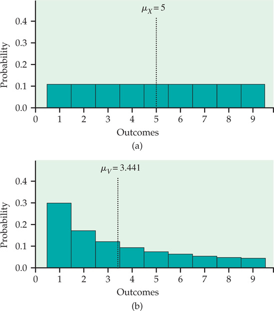 Figure 4.13 shows that probability of each outcome can be identical or descending.