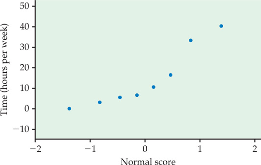 Figure 7.2 shows a quartile plot of the normal score (x-axis) and the time in hours per week (y-axis). The data points show a gentle, positive S-curve.