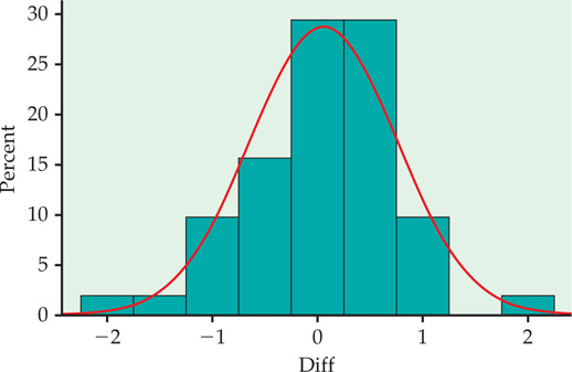 Figure 7.9 shows a histogram of the relationship between the difference (x-axis) and the percent (y-axis). A normal distribution curve is superimposed over the top the histogram. Most of the histogram data fall within the normal distribution curve.