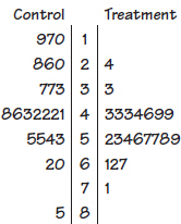 Example 7.12 shows one stemplot for control and treatment conditions. Stem values range from 1 to 8. The leaf values corresponding to the stem value 1 are 970 for the control, and nothing for the treatment. The leaf values corresponding to the stem value 2 are 860 for the control, and 4 for the treatment. The leaf values corresponding to the stem value 3 are 773 for the control, and 3 for the treatment. The leaf values corresponding to the stem value 4 are 8632221 for the control, and 3334699 for the treatment. The leaf values corresponding to the stem value 5 are 5543 for the control, and 23467789 for the treatment. The leaf values corresponding to the stem value 6 are 20 for the control, and 127 for the treatment. The leaf values corresponding to the stem value 7 are nothing for the control, and 1 for the treatment. The leaf values corresponding to the stem value 8 are 5 for the control, and nothing for the treatment.