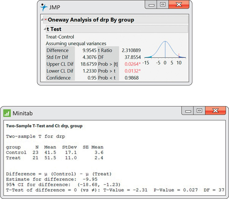 Figure 7.13 shows that JMP and Minitab output gives similar data in different formats.