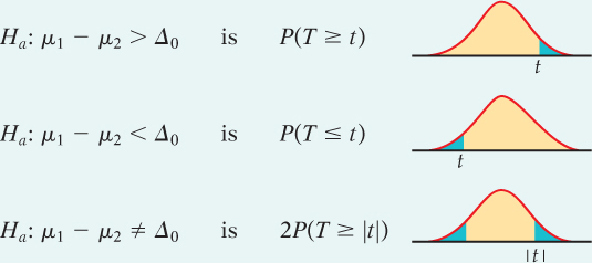 Three normal distributions are shown; one graph with the right tail highlighted, graph with left tail highlighted, and graph with both tails highlighted.