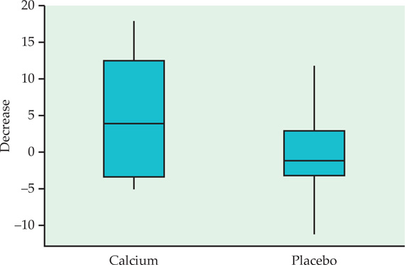 Figure 7.15 shows that quartile plots can help determine whether t-tests are appropriate.