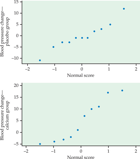 Figure 7.16 shows that scatter plots can help determine whether t-tests are appropriate.