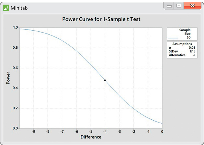 Figure 7.18 shows the Minitab output of the power curve for the 1-sample t-test. The curve is negatively sloped S-curve and Point (4, 0.5) is marked.