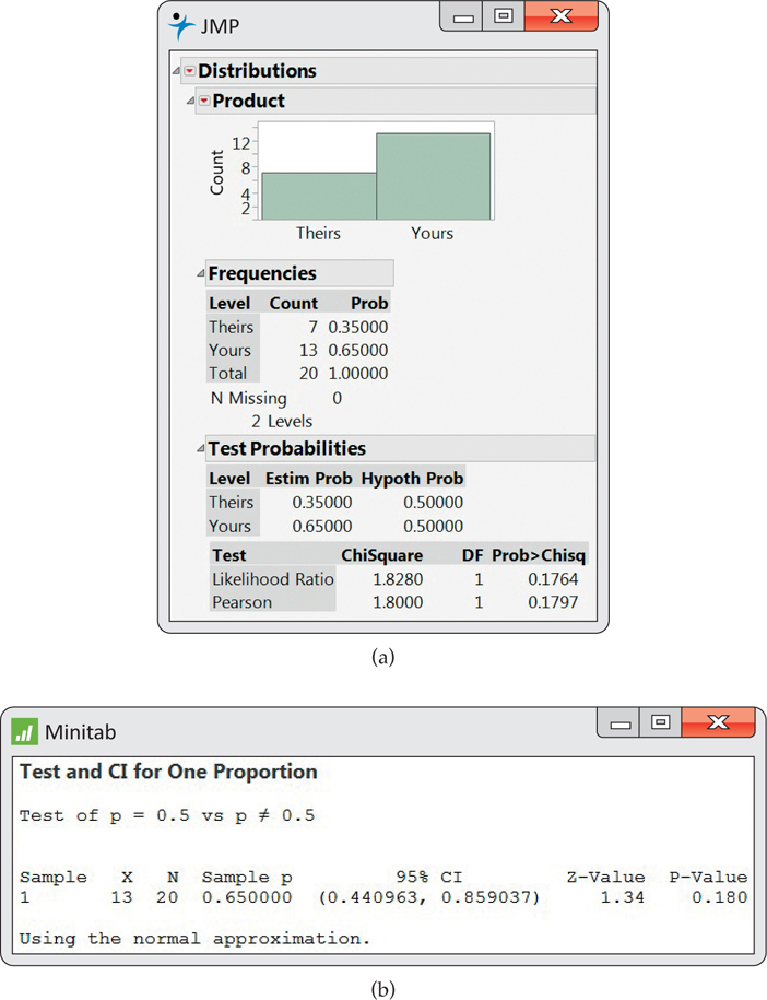 Figure 8.3 is a computer screenshot of jump and Minitab outputs. Both give information about the sample p-value (0.180) and 95% confidence intervals. The JMP output also shows the data in frequency counts and gives a one-tailed alpha value.