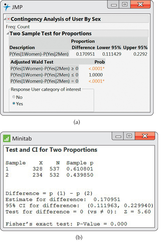 Figure 8.7 is a computer screenshot of jump and Minitab outputs. Both give information about the sample p-value (0.170951), 95% confidence intervals, and the significance tests (p<0.0001).