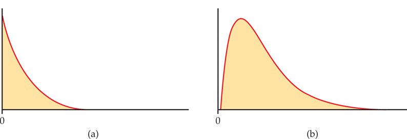 Figure 9.6 shows two density curves. Figure 9.6a begins high on the y-axis, curves negatively, and meets the x-axis fairly quickly. Figure 9.6b begins approximately at Point (1,0), rises to height on the y-axis, and more gradually slopes down to the x-axis.