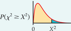 The density curve shown begins approximately at Point (0,0), rises to height on the y-axis, and gradually slopes down to the x-axis. The area under the curve to the right of a point on the x-axis labelled “x-squared” is highlighted in blue. Adjacent to the density curve is an equation for “P” showing that chi-square is greater than or to X-squared.