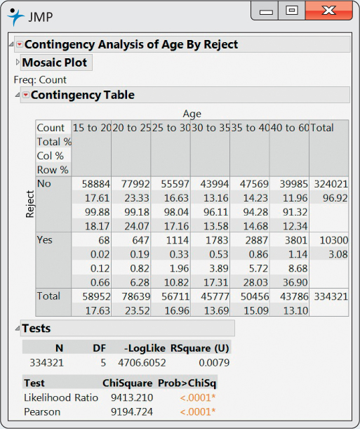 Figure 9.11 shows JMP output with an R-Square value of 0.0079 at a significance level of <0.0001