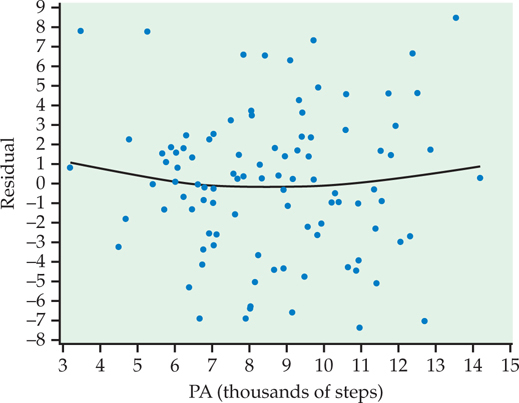 Figure 10.5 is a scatterplot showing the relationship between the PA in thousands of steps (x-axis) and the residual (y-axis). The relationship shows very little correlation with scattered data points.