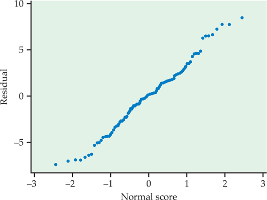 Figure 10.6 is a scatterplot showing the relationship between the normal score (x-axis) and the residual (y-axis). The relationship shows a clear positive correlation.