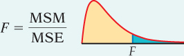 A density curve is shown labelled with a Point F on the x-axis. The area under the curve to the right of F is shaded in blue. The graph is labelled “F equals MSM divided by MSE.”