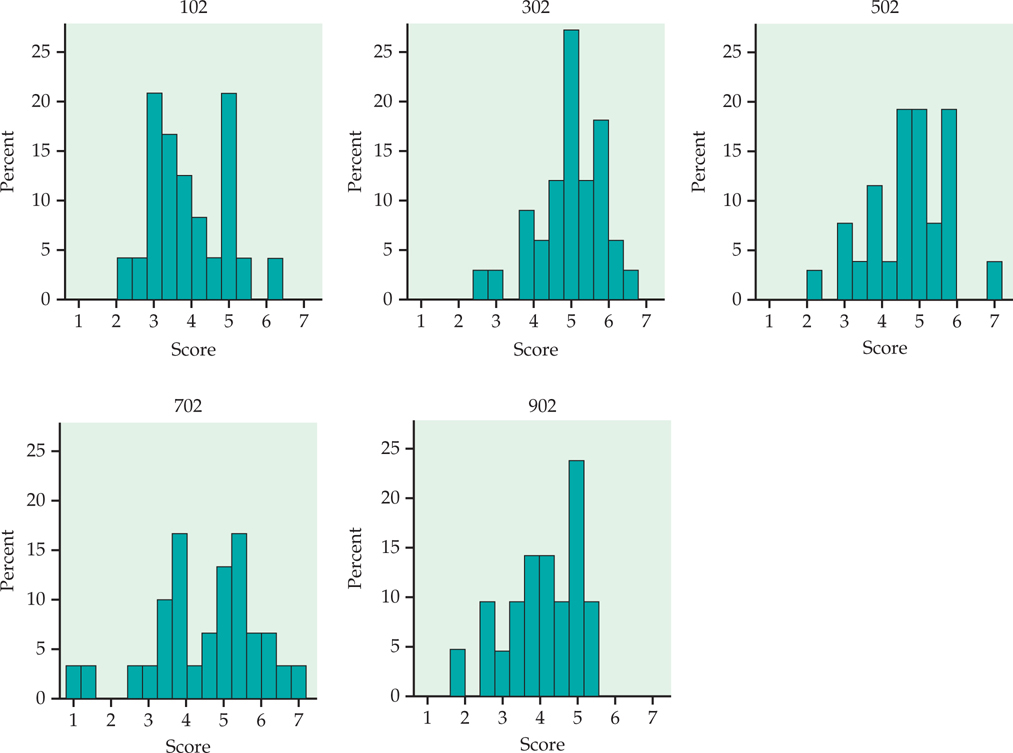 Figure 12.3 shows that histograms can show trends but not the statistical significance of those trends.