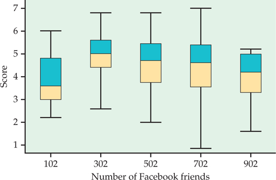 Figure 12.4 shows five boxplots for the data in Figure 12.3. There is considerable overlap between the quartiles and “whiskers.”